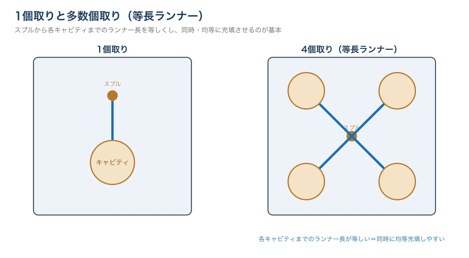 1個取りと4個取りのキャビティ配置と、各キャビティまでの距離を揃えた等長ランナーを示す図